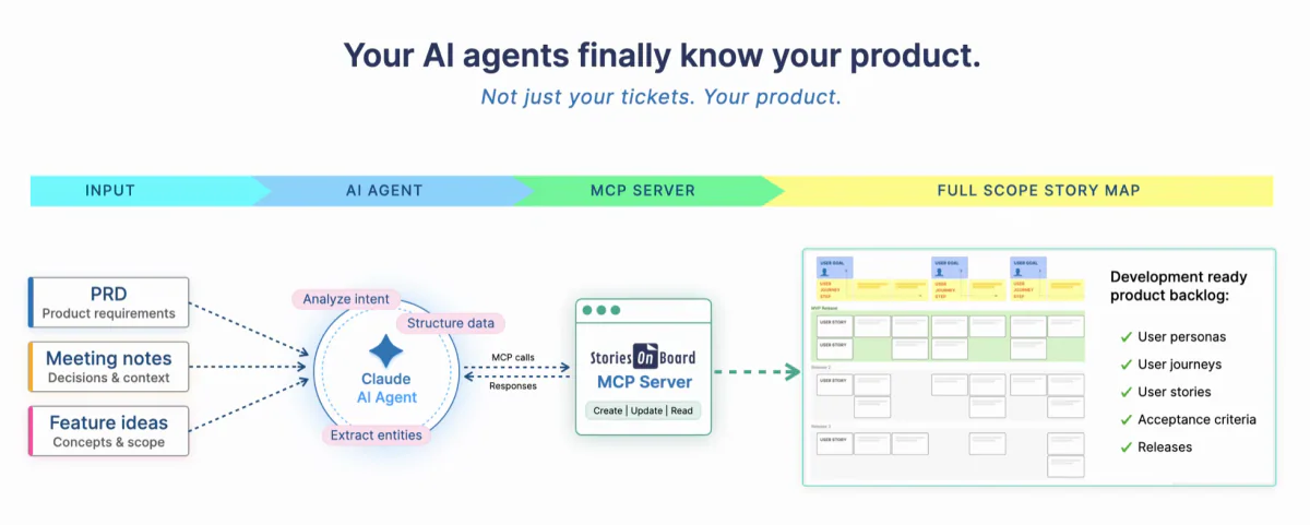 AI agent turns product inputs through MCP into a complete, development-ready story map