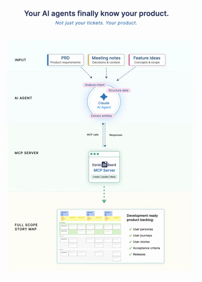 Vertical workflow connects product inputs, an AI agent, MCP, and a full-scope story map