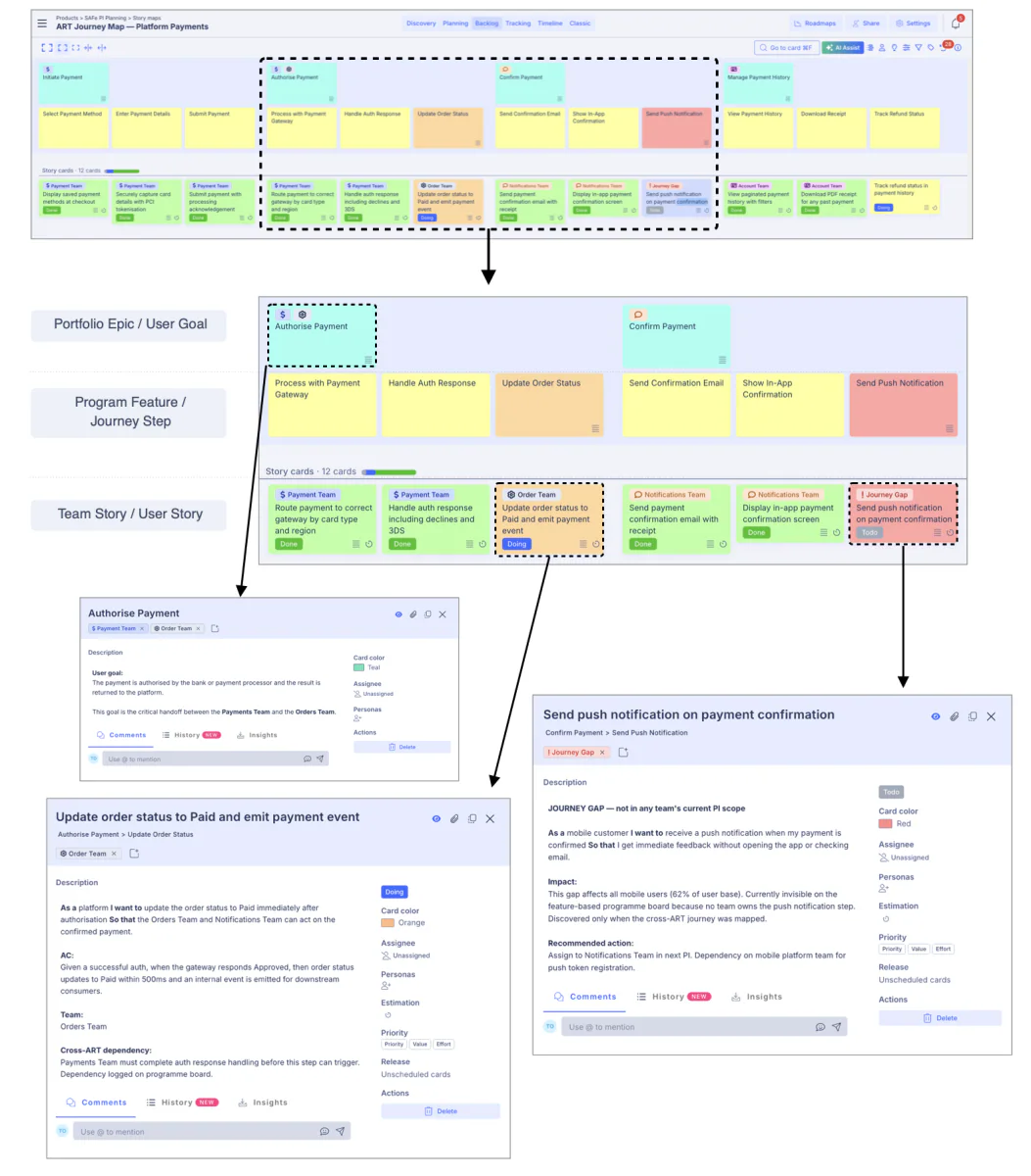 Platform payments ART journey map linked to program features and team stories in StoriesOnBoard