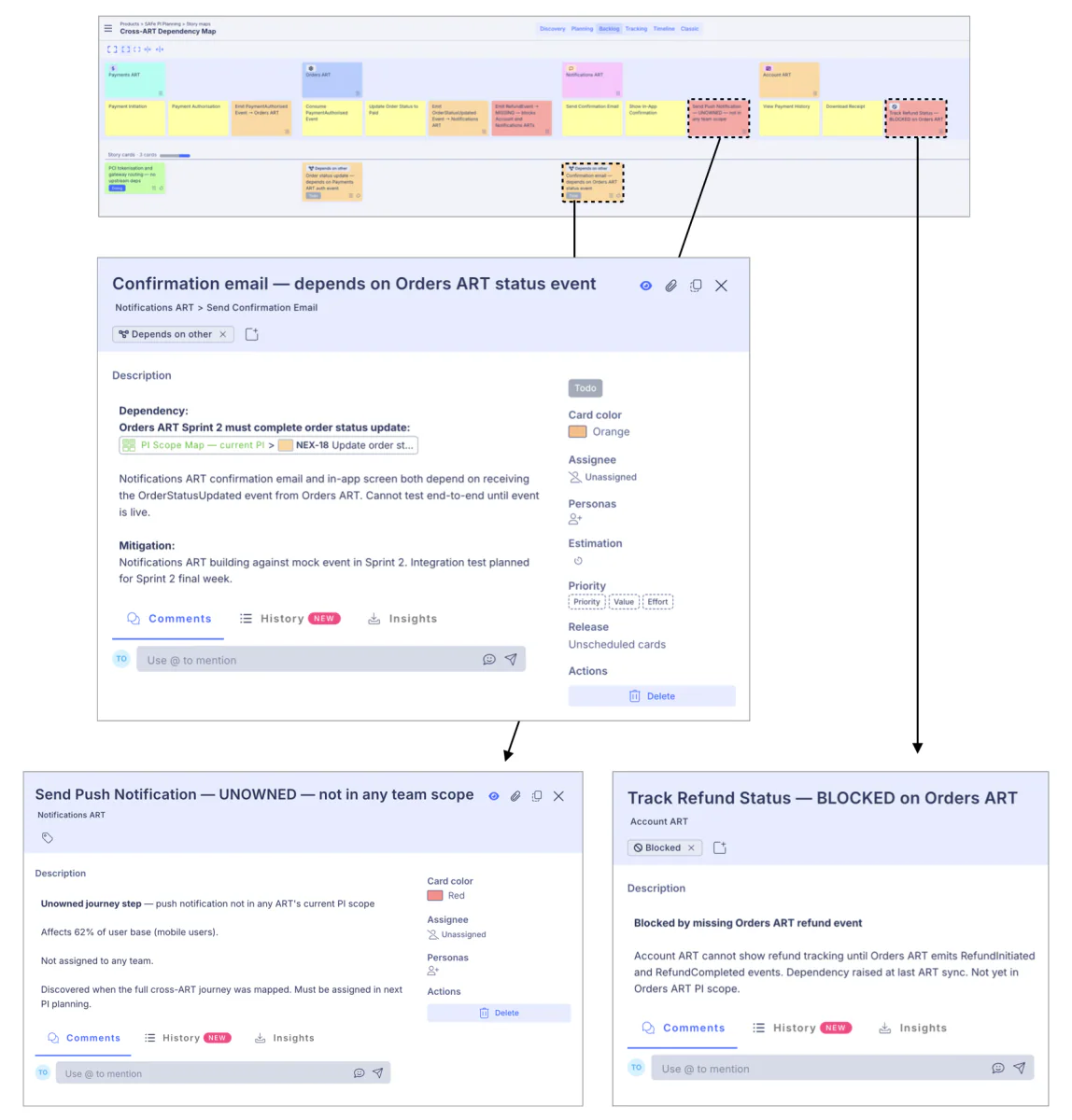 Cross-ART dependency stories connect confirmation emails, push notifications, and refund events