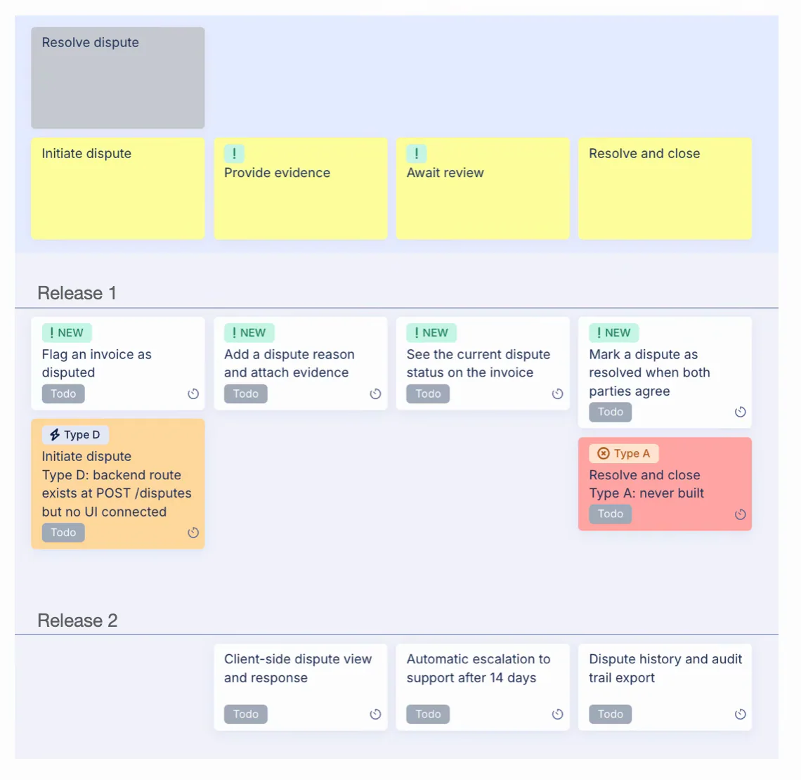 Dispute-resolution story map separates the first release from later client and automation features