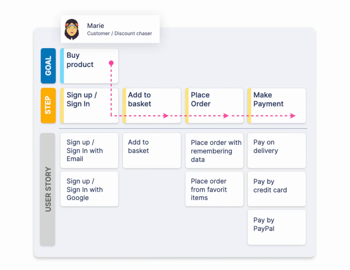 E-commerce story map organizes Marie's buying journey from product search through payment