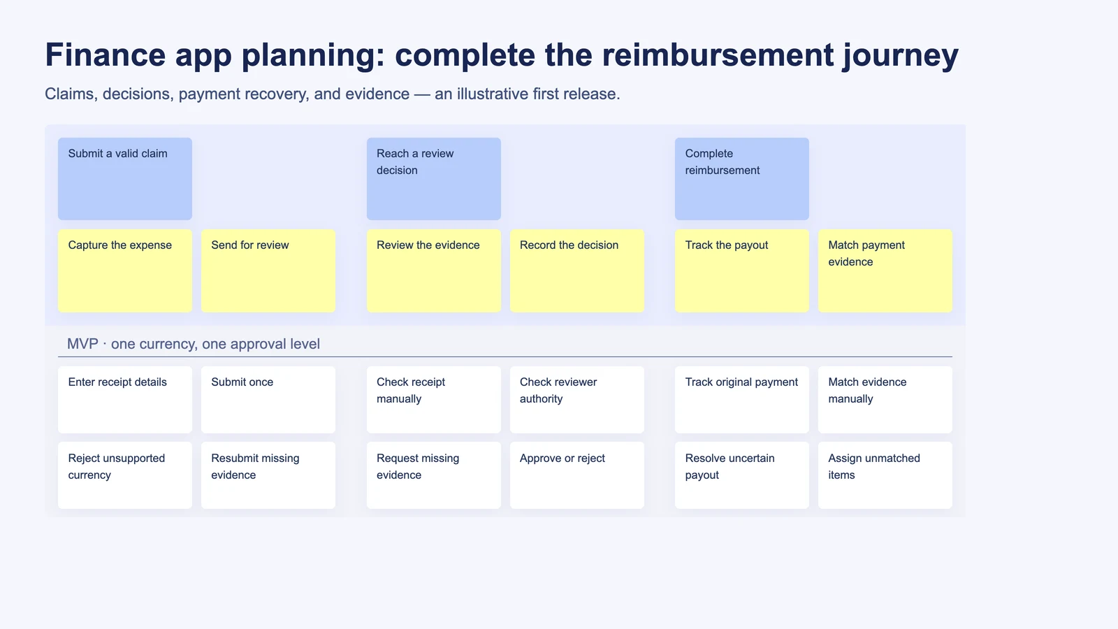 Reimbursement stories for claim review, payment recovery, and a complete first release