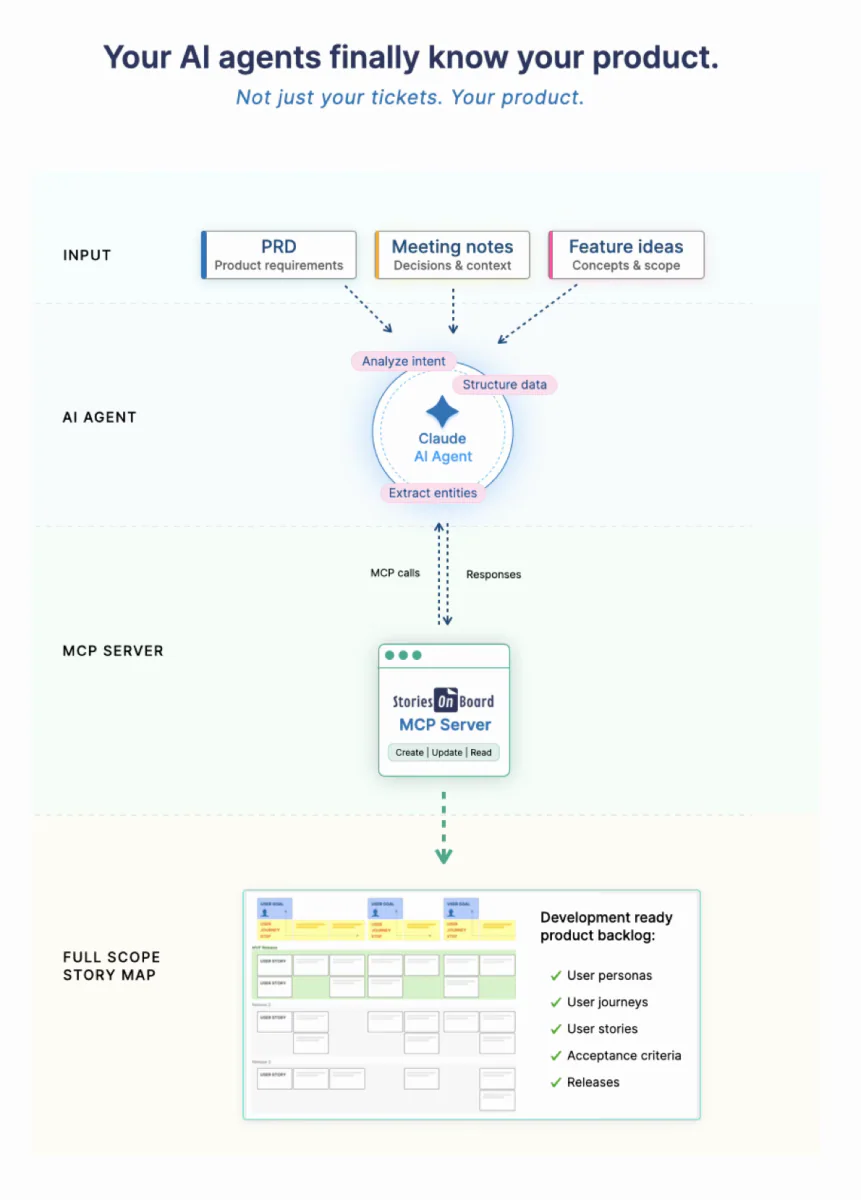 Vertical workflow connects product inputs, an AI agent, MCP, and a full-scope story map