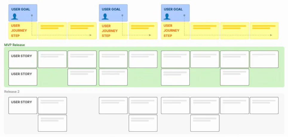 Story map template organizes user goals, journey steps, user stories, and two releases