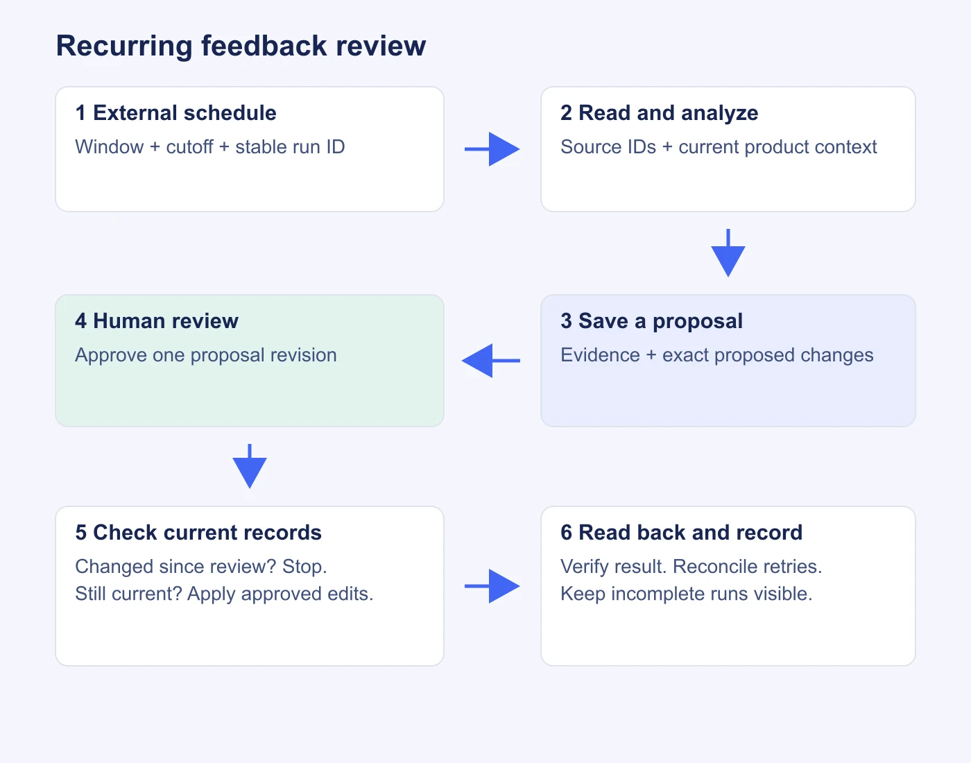 An external schedule starts read-only analysis, which produces a proposal. Human review and a current-record check precede any backlog write.