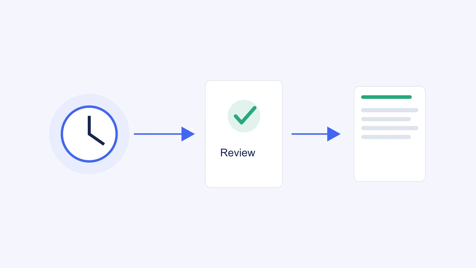 A scheduled analysis passes through a human approval gate before a product record can change.