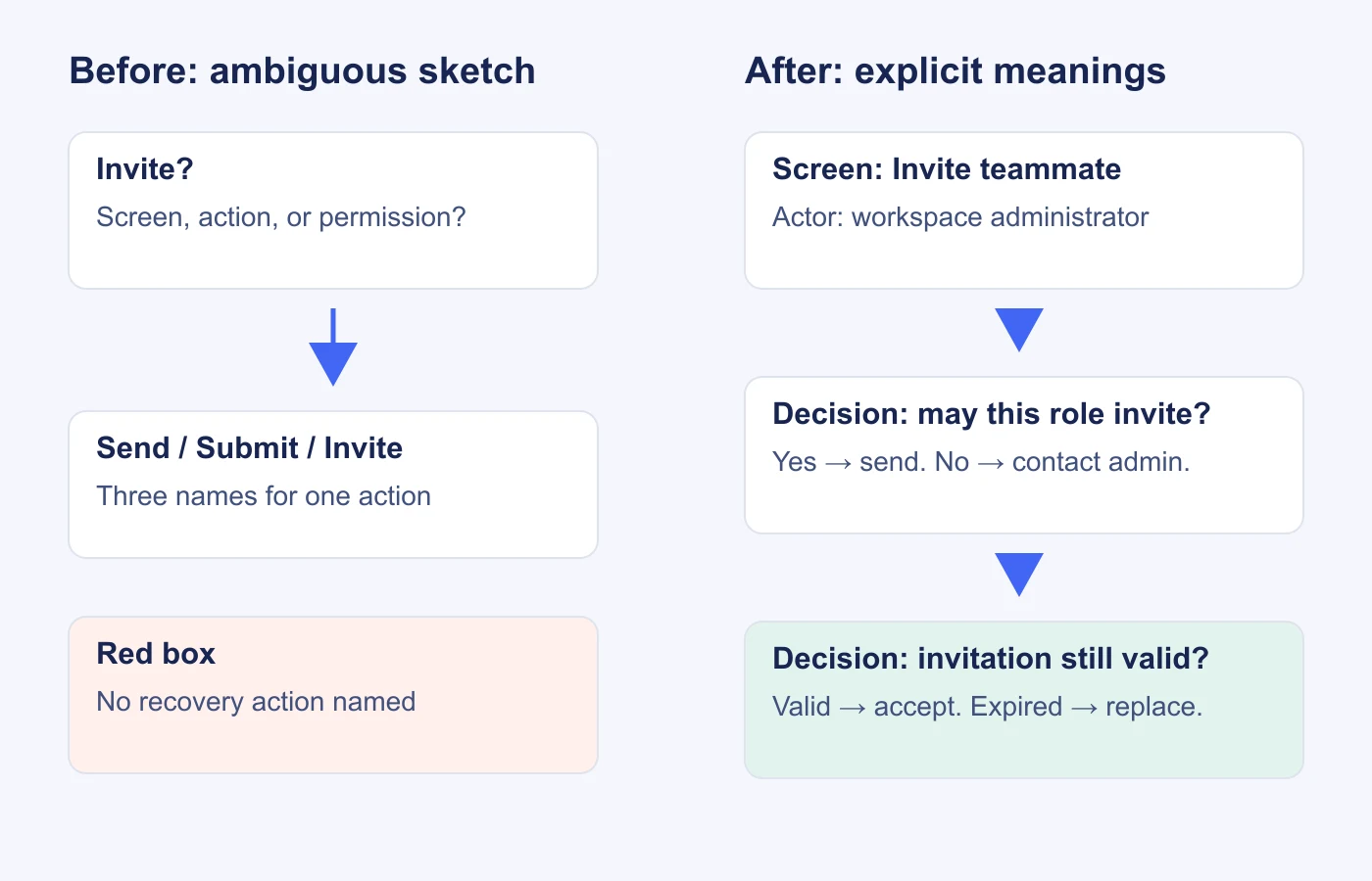 An ambiguous invitation sketch becomes a labeled screen and decisions with explicit permission, acceptance, and expiry outcomes.