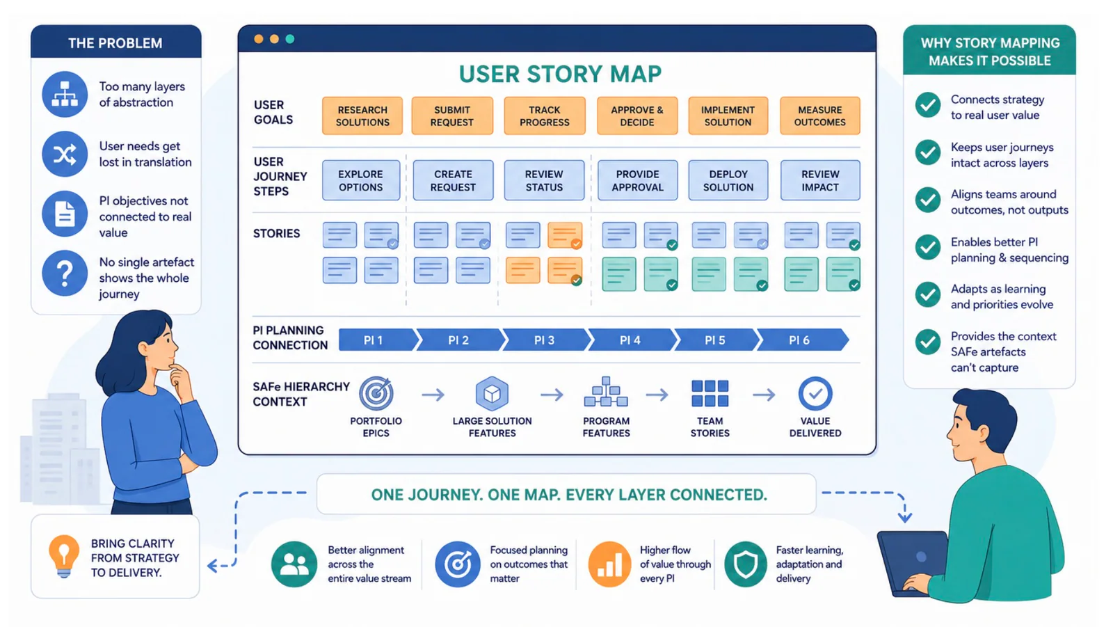 PI planning story map connects program features, team stories, dependencies, and release scope
