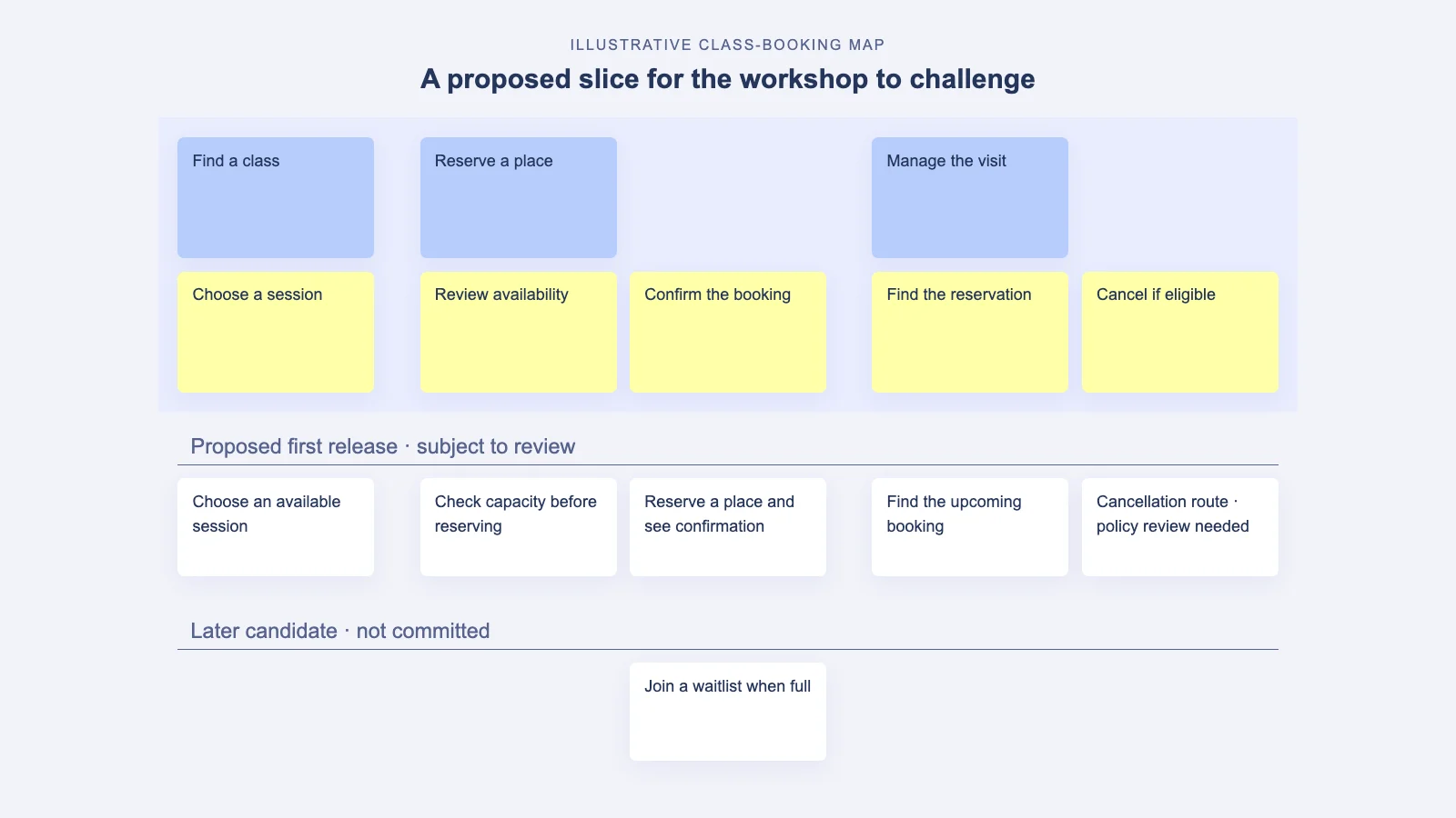 Proposed booking release spans five steps while waitlisting remains a later candidate.
