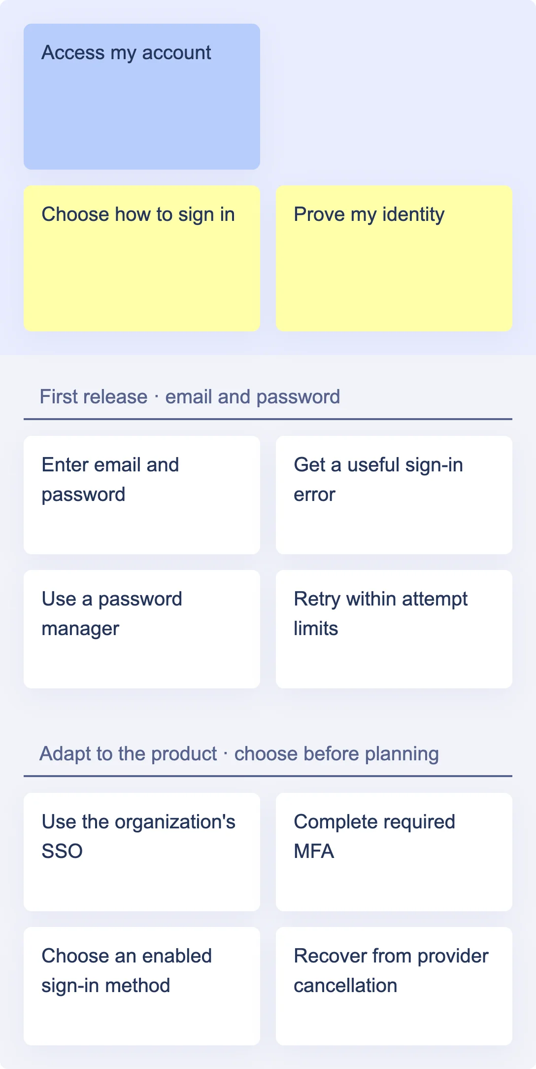 Focused login map showing a blue goal, yellow steps, and white stories grouped into release lanes