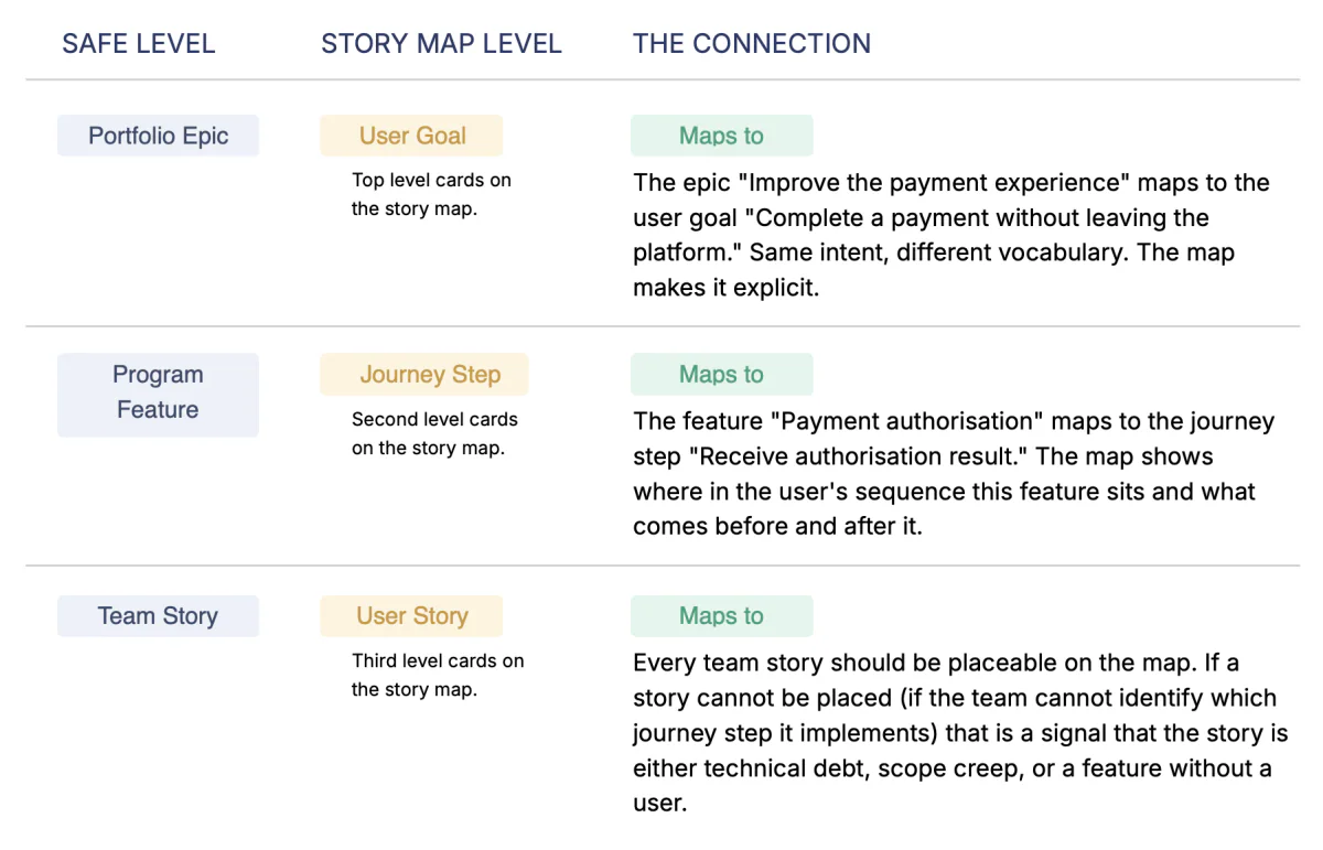 Table mapping SAFe portfolio epics, program features, and team stories to story map levels