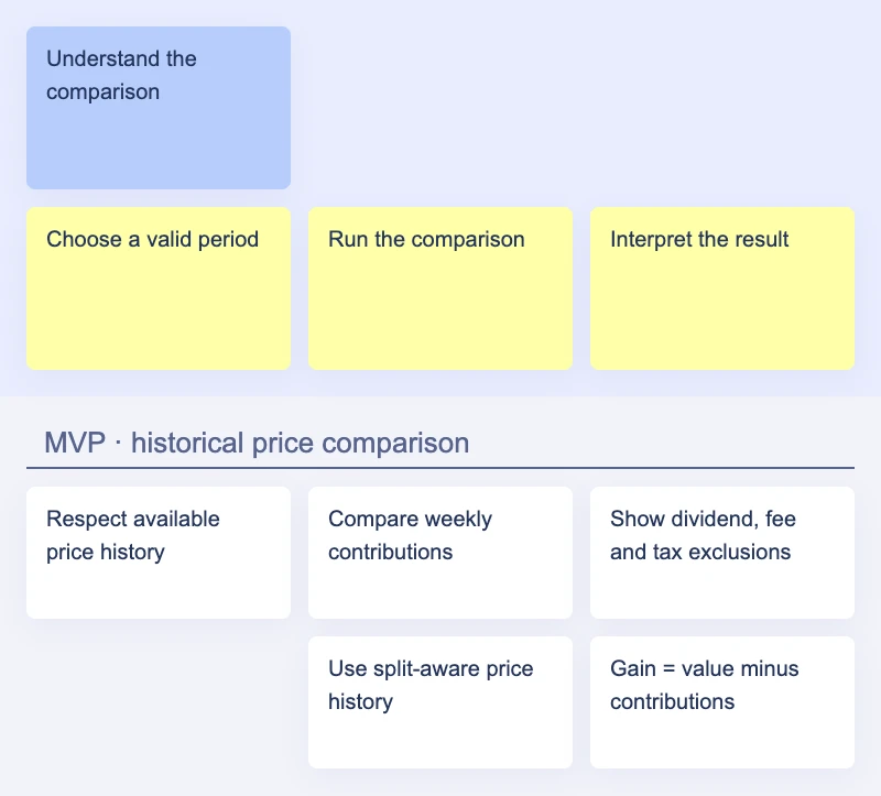 SpendVsInvest map connects a valid historical period, price-based calculation, and clear result explanations.
