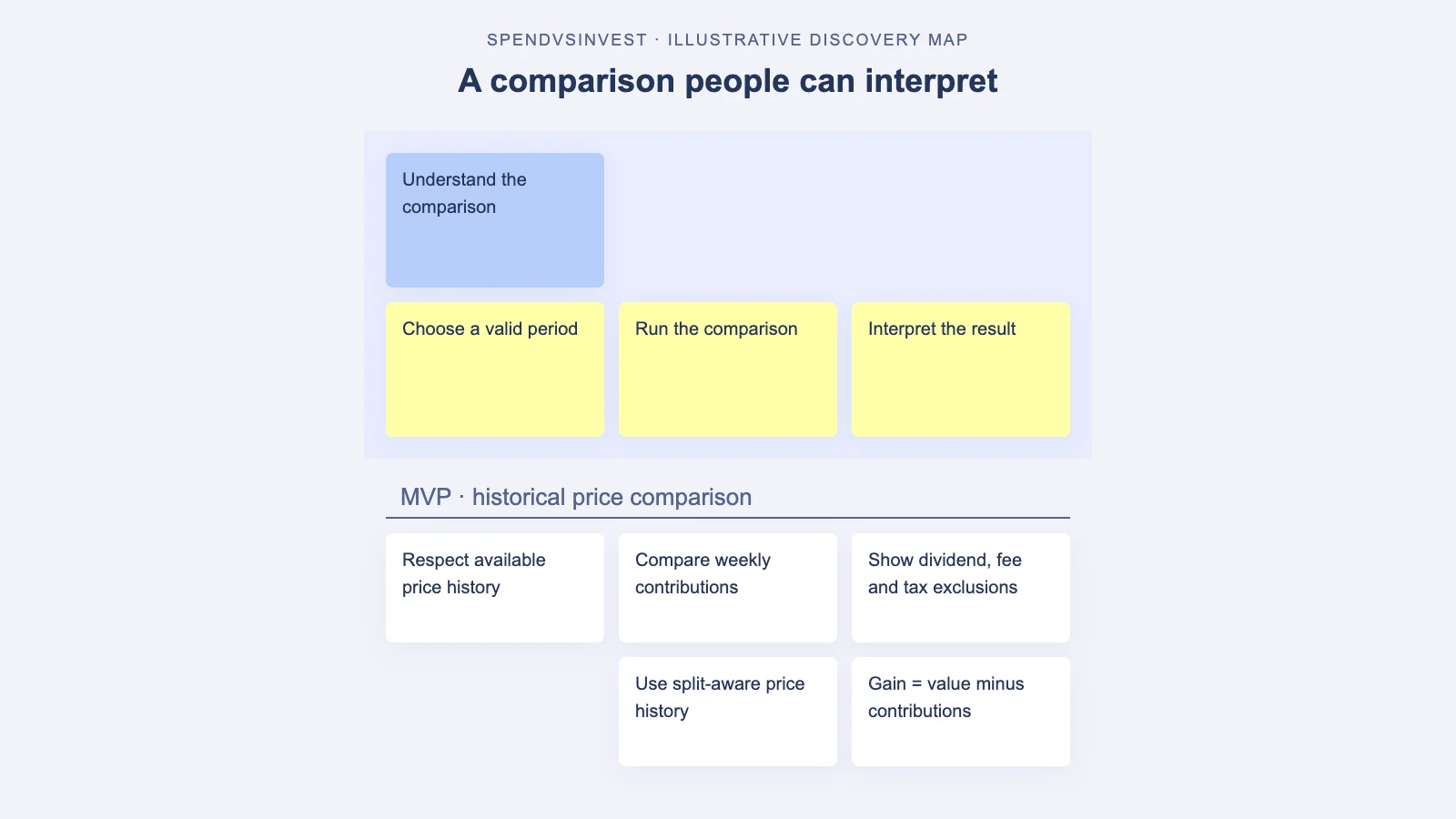 SpendVsInvest map connects a valid historical period, price-based calculation, and clear result explanations.