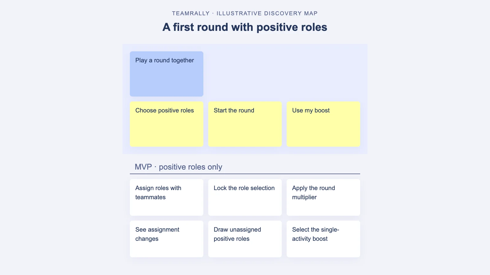 TeamRally role map covers team selection, round locking, and an explicitly chosen activity boost.