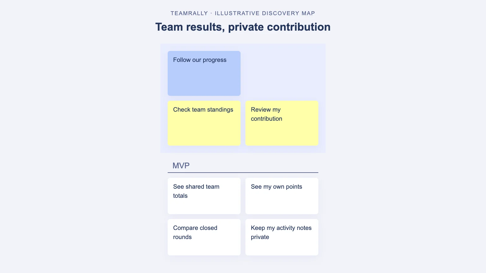 TeamRally map separates shared team standings from private contributions and activity notes.