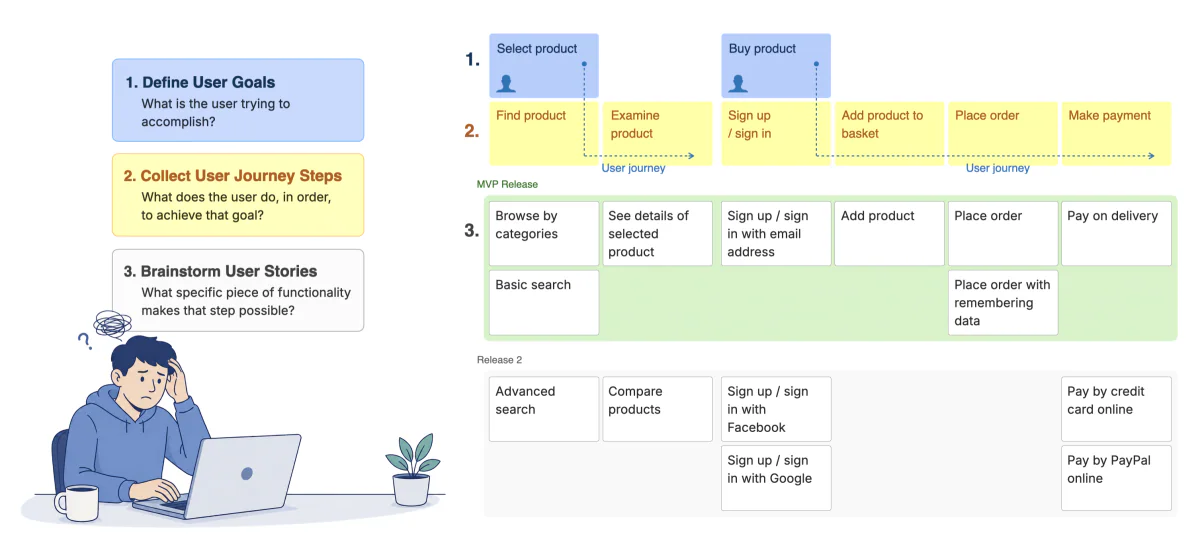Three-level story map organizes user goals, journey steps, and user stories across releases