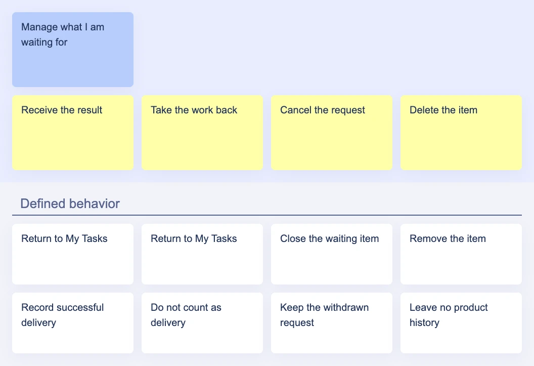 Todoista map distinguishes received, taken back, cancelled, and deleted requests by destination and history.