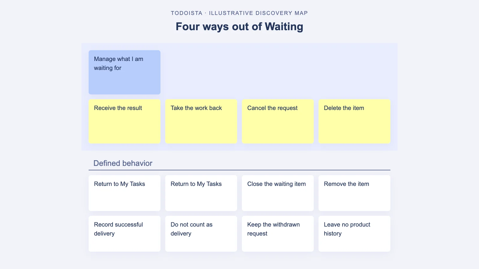 Todoista map distinguishes received, taken back, cancelled, and deleted requests by destination and history.
