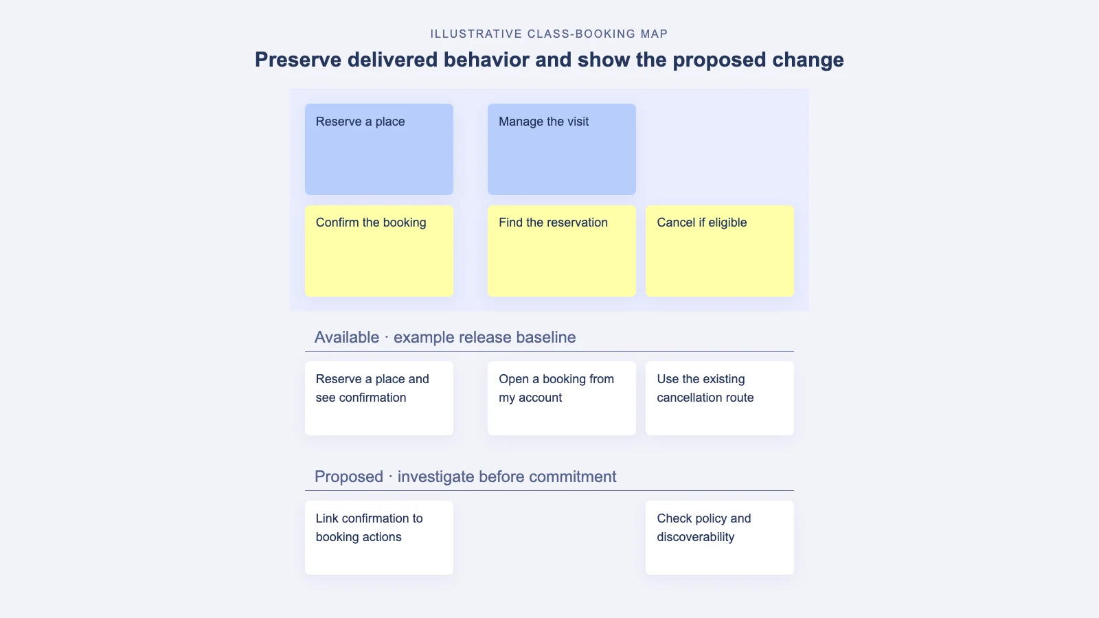 Release review map separates delivered booking behavior from a proposed link to cancellation actions.