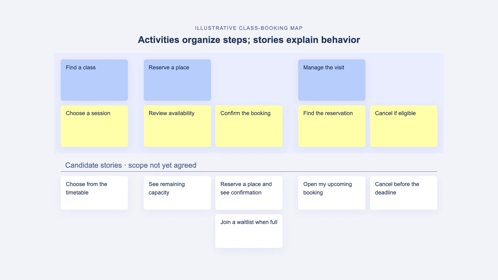 Booking map groups five steps under three goals, with two alternative stories beneath confirmation.