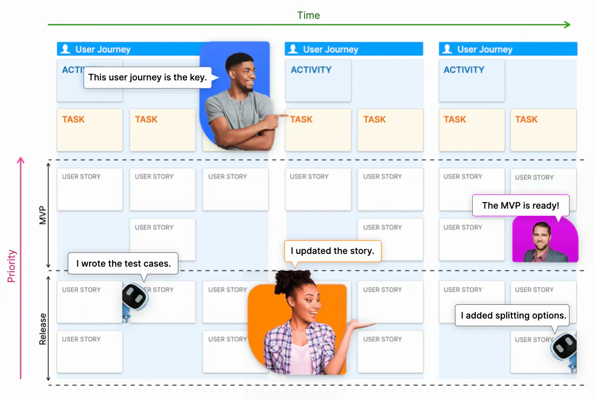 Story map combines the user journey, release priority, test cases, and updated stories