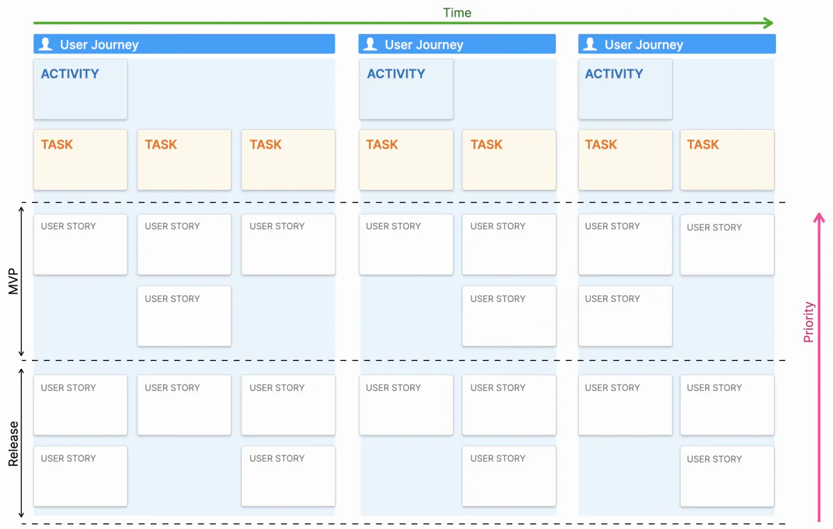Story map structure organizes activities, tasks, user stories, MVP scope, and release priority