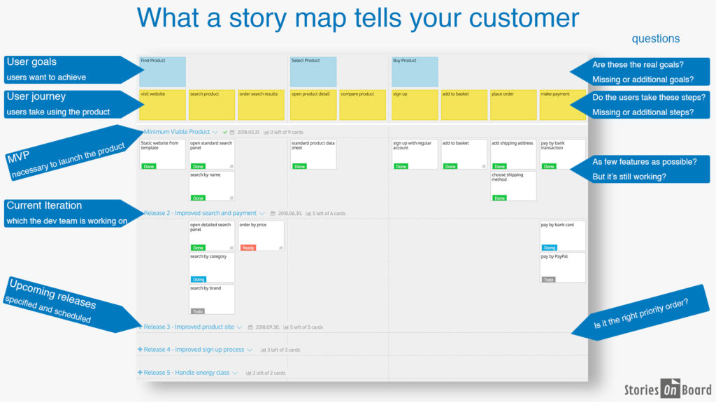 Involving Customers In Product Development - What a story map tells to your customer