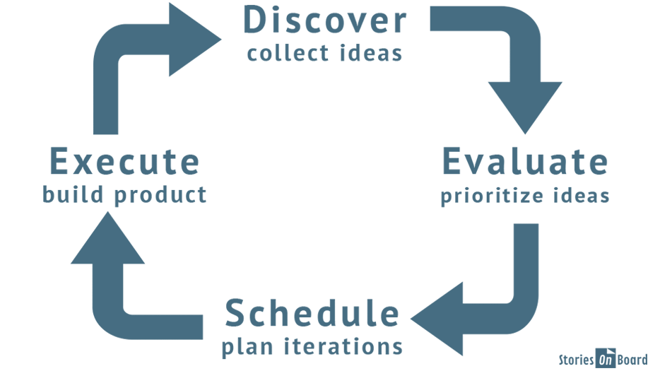 Continuous product discovery