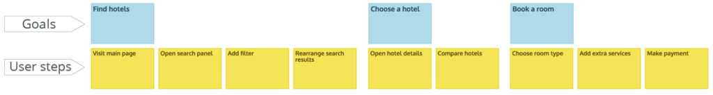 Goals and Narrative flow at product discovery