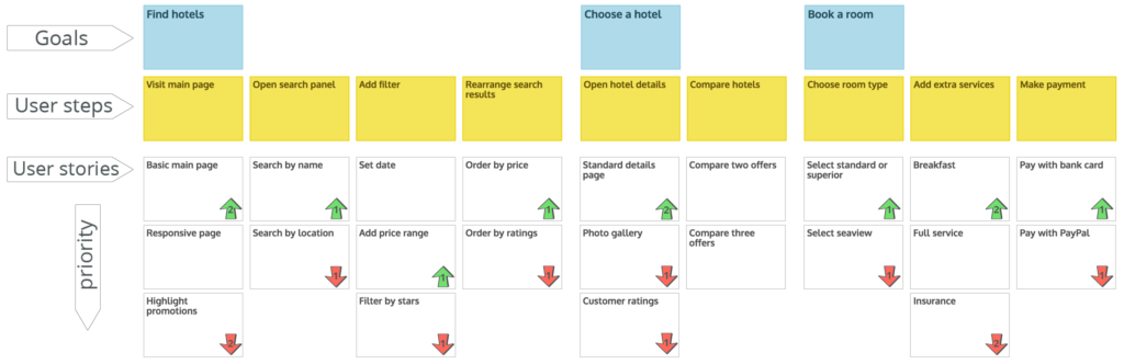 User stories prioritization