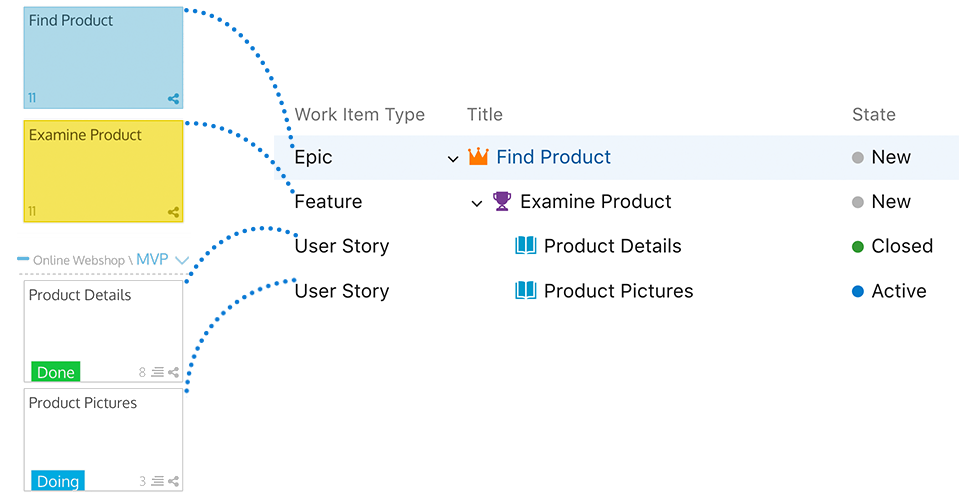 Azure DevOps structure sync