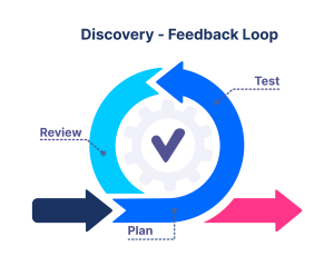 discovery feedback loop in feedback management