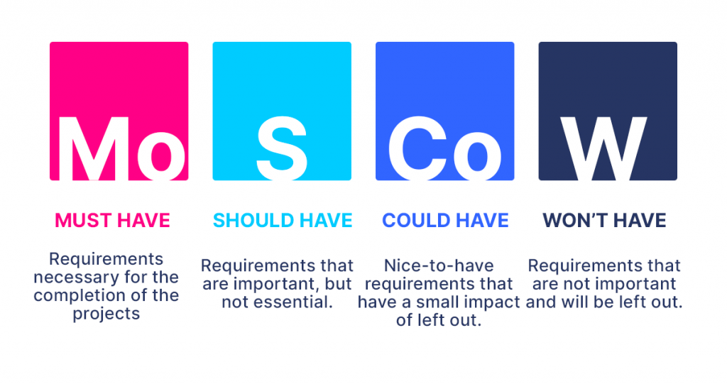 moscow prioritization model