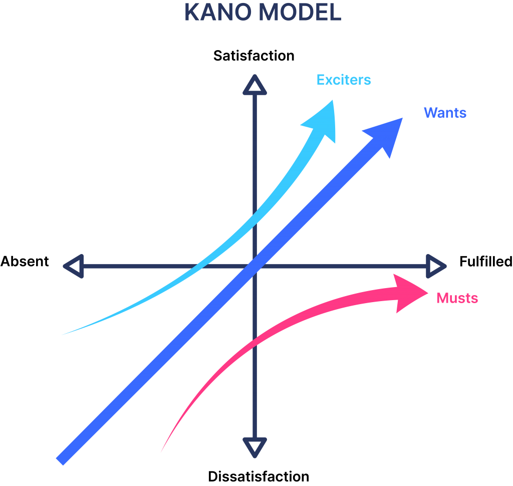 kano prioritization model