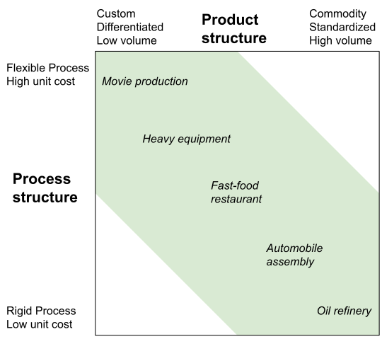 Product-process matrix