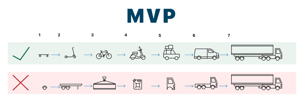 minimum viable product mvp