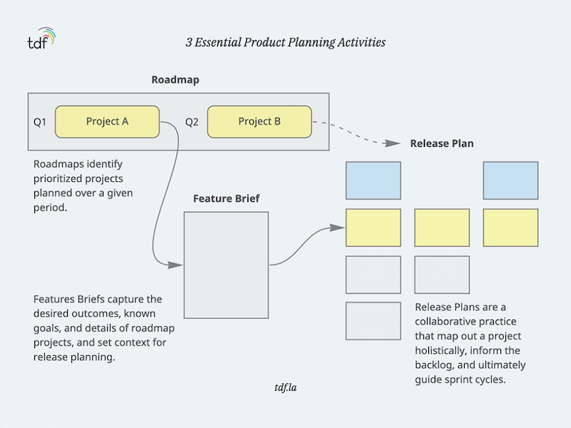 Product planning activities