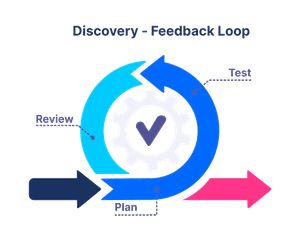 product feedback discovery loop