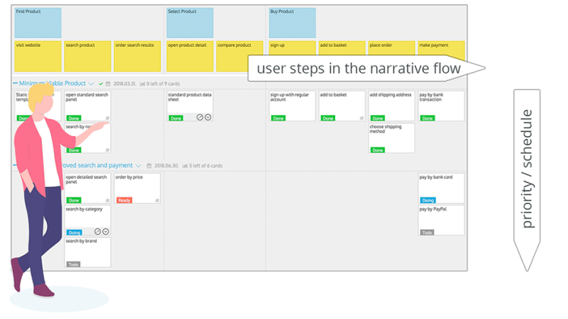 involve customers - narrative flow, priority