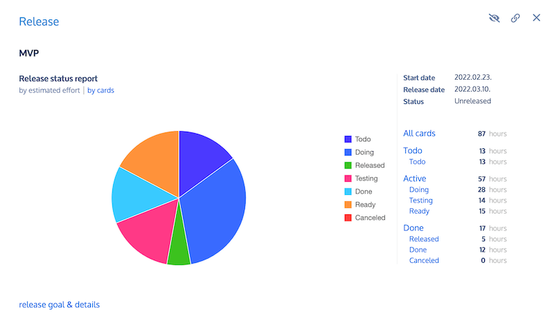 release status report MVP pie chart