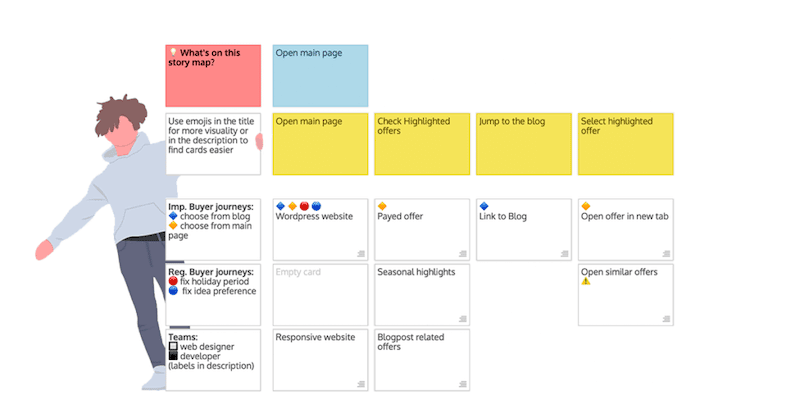 User story maps are built up rather like a kanban board, following the narrative flow of the user journey