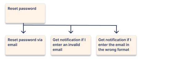 splitting user storeis by happy path and edge cases