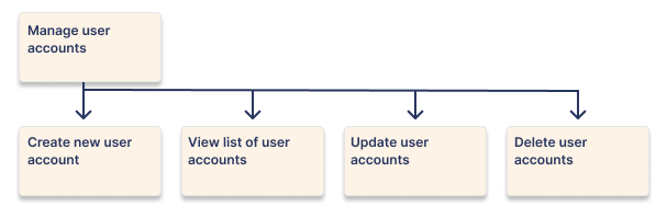 splitting user stories by operations