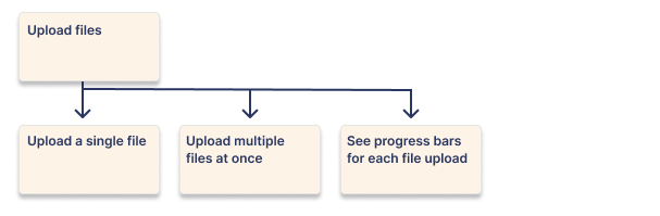 splitting user stories by performance