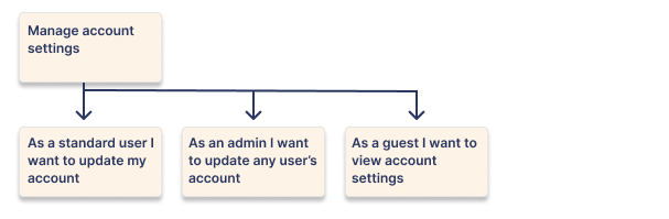 splitting user stories by user roles