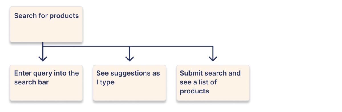 splitting user stories by workflow steps