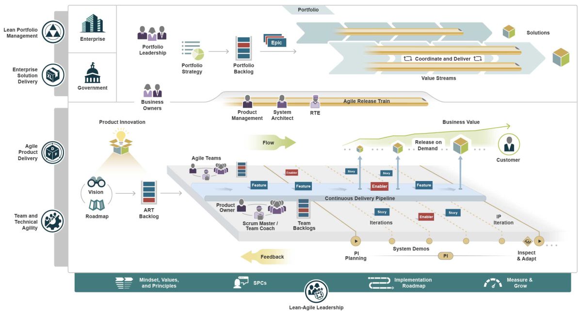 SAFe 6.0 framework connecting portfolio, solution train, Agile Release Trains, and teams