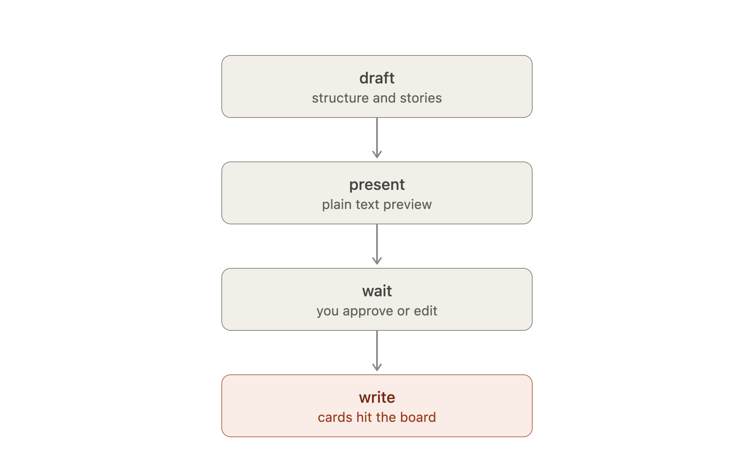 2 Approval checkpoint flow showing draft, present, wait, then write