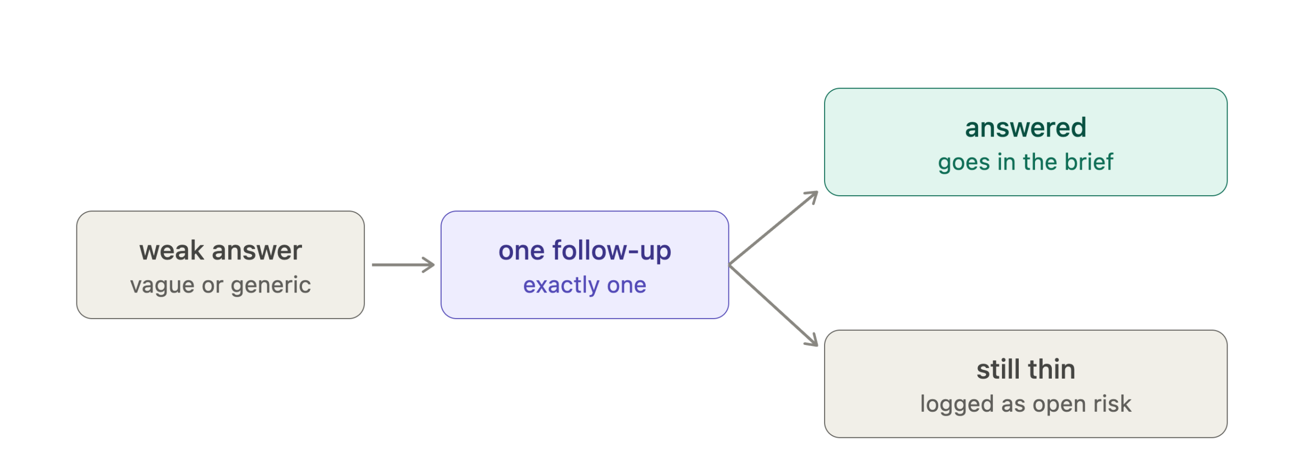 3 Discovery brake flow showing one follow-up and then either answered or logged as open risk
